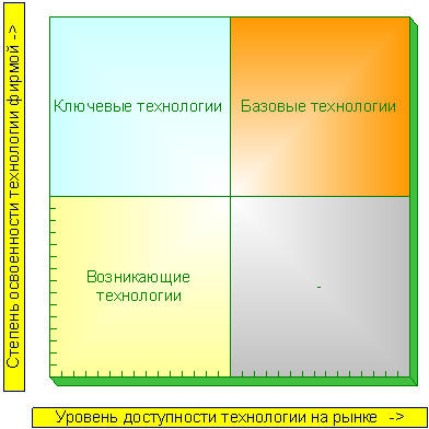 Типы технологий, используемых компанией