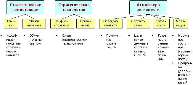 Составляющая обучения и роста стратегической карты