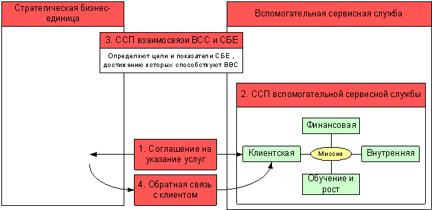 Создание связи между стратегической бизнес-единицой и сервисной службой